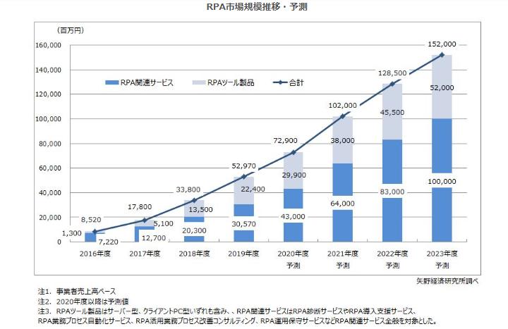 RPAエンジニア