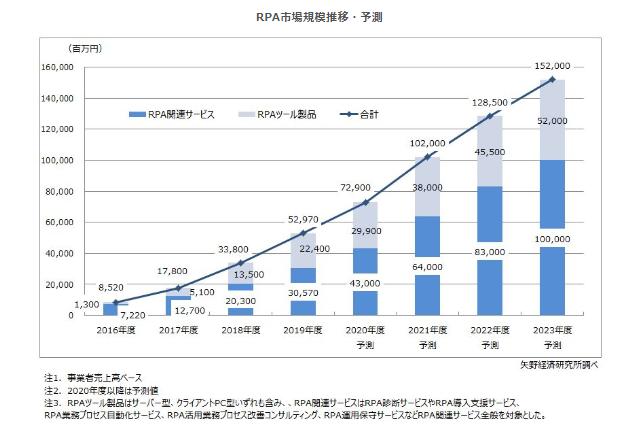 RPA市場に関する調査を実施（2020年）