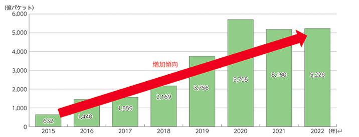 NICTERのサイバー攻撃関連の通信数の推移